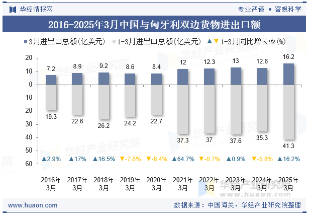 2016-2025年3月中国与匈牙利双边货物进出口额