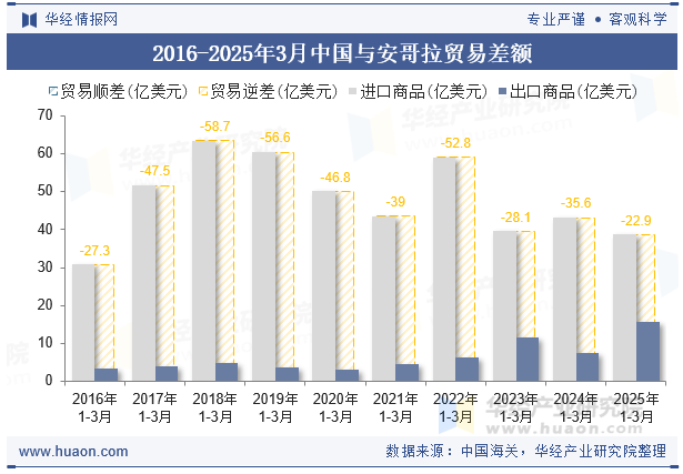 2016-2025年3月中国与安哥拉贸易差额