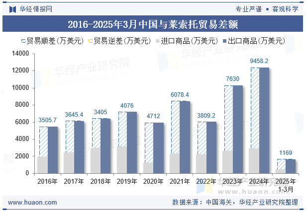 2016-2025年3月中国与莱索托贸易差额