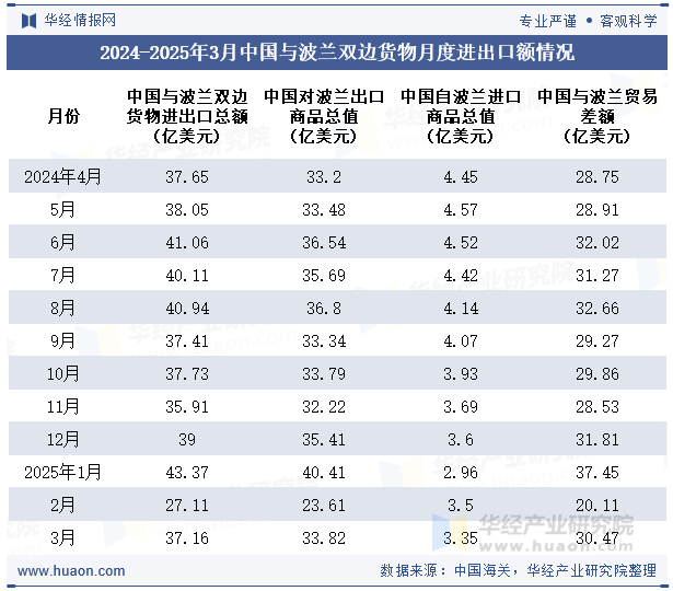 2024-2025年3月中国与波兰双边货物月度进出口额情况