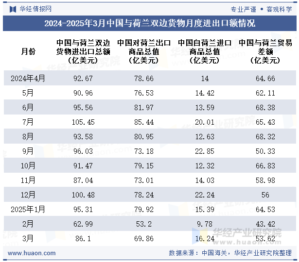 2024-2025年3月中国与荷兰双边货物月度进出口额情况