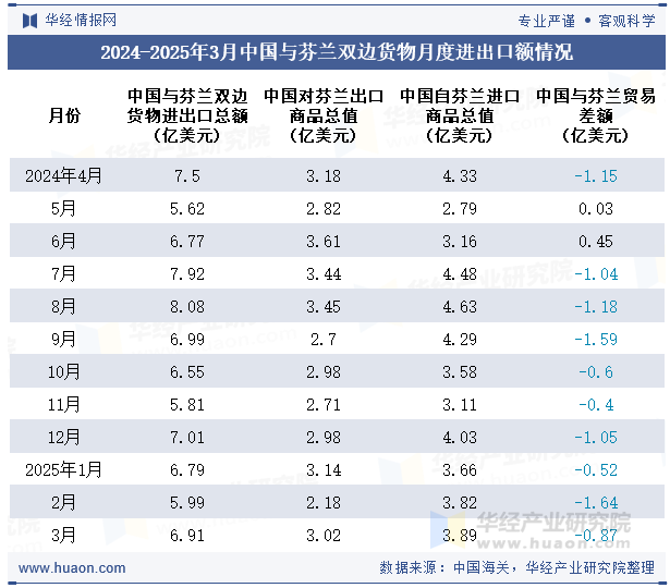 2024-2025年3月中国与芬兰双边货物月度进出口额情况