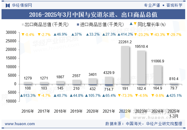 2016-2025年3月中国与安道尔进、出口商品总值