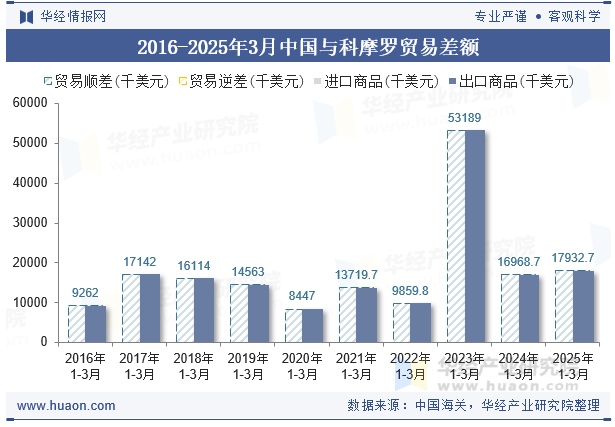 2016-2025年3月中国与科摩罗贸易差额
