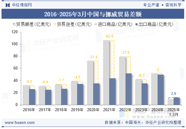 2016-2025年3月中国与挪威贸易差额