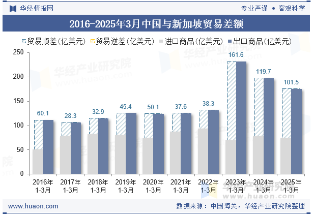 2016-2025年3月中国与新加坡贸易差额