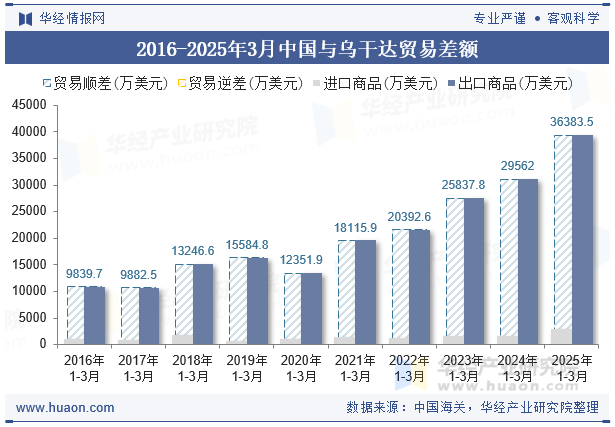 2016-2025年3月中国与乌干达贸易差额