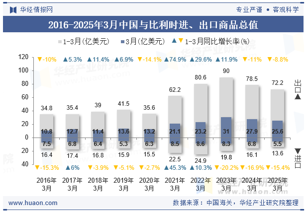 2016-2025年3月中国与比利时进、出口商品总值