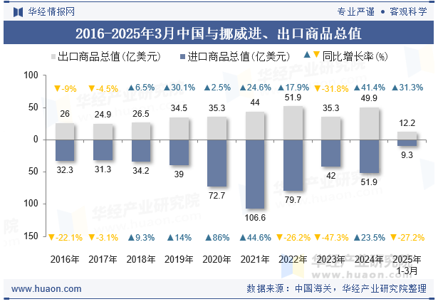 2016-2025年3月中国与挪威进、出口商品总值