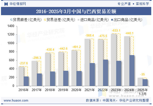 2016-2025年3月中国与巴西贸易差额
