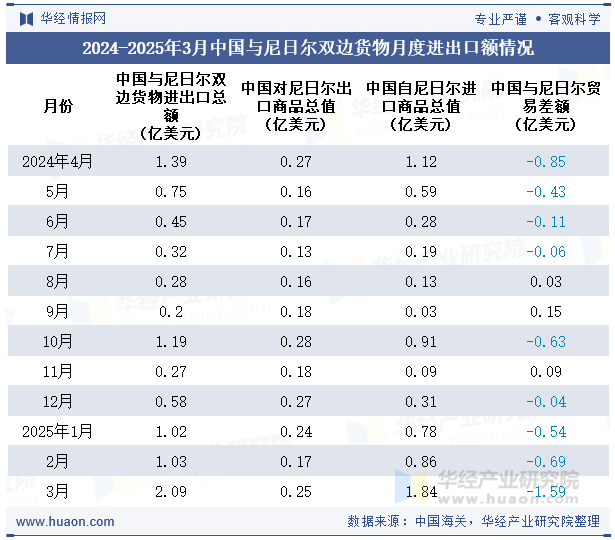 2024-2025年3月中国与尼日尔双边货物月度进出口额情况