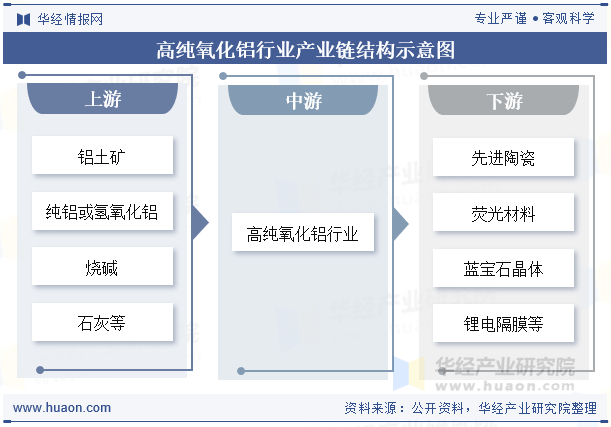 高纯氧化铝行业产业链结构示意图