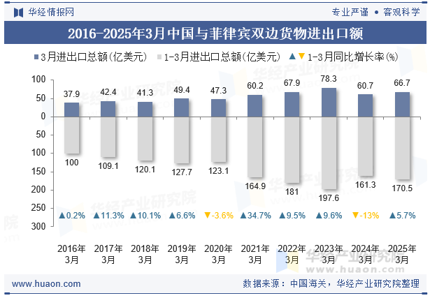 2016-2025年3月中国与菲律宾双边货物进出口额