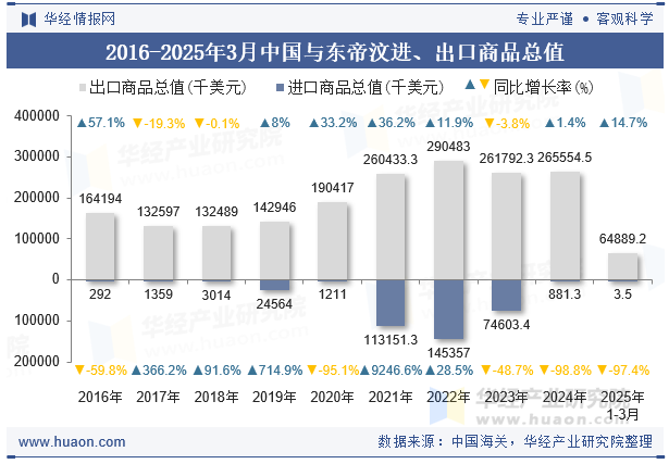 2016-2025年3月中国与东帝汶进、出口商品总值