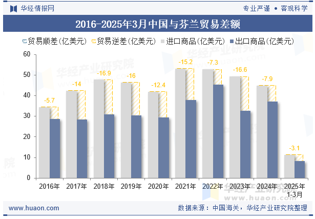 2016-2025年3月中国与芬兰贸易差额