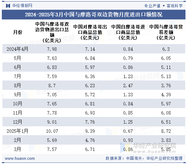 2024-2025年3月中国与摩洛哥双边货物月度进出口额情况