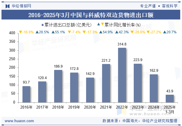 2016-2025年3月中国与科威特双边货物进出口额