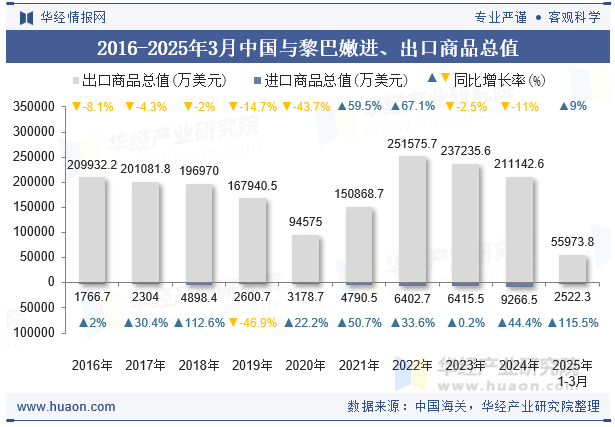 2016-2025年3月中国与黎巴嫩进、出口商品总值