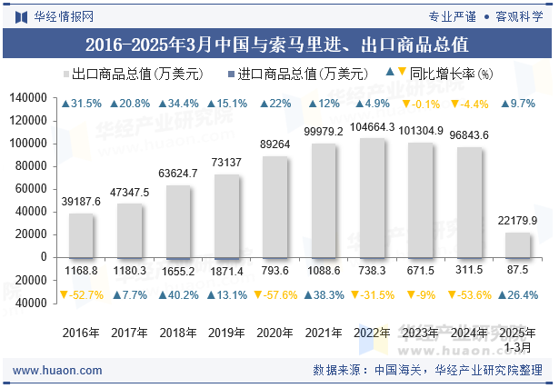 2016-2025年3月中国与索马里进、出口商品总值