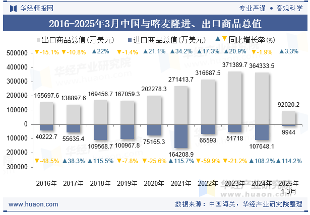 2016-2025年3月中国与喀麦隆进、出口商品总值