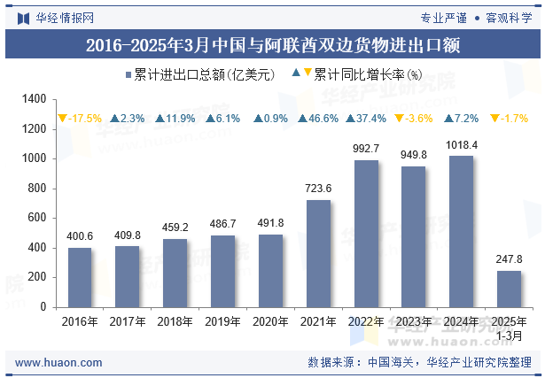 2016-2025年3月中国与阿联酋双边货物进出口额