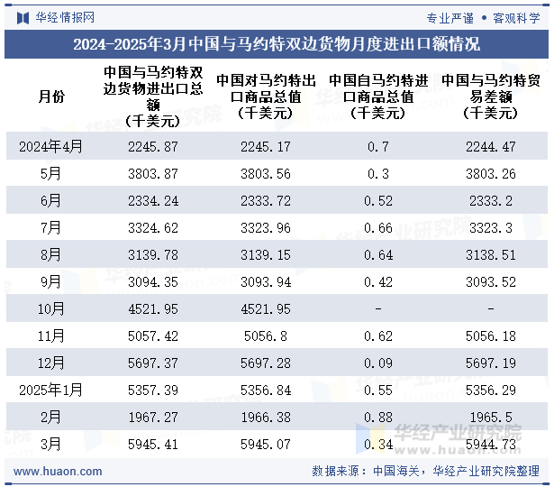 2024-2025年3月中国与马约特双边货物月度进出口额情况