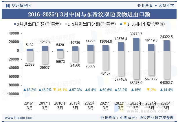 2016-2025年3月中国与东帝汶双边货物进出口额