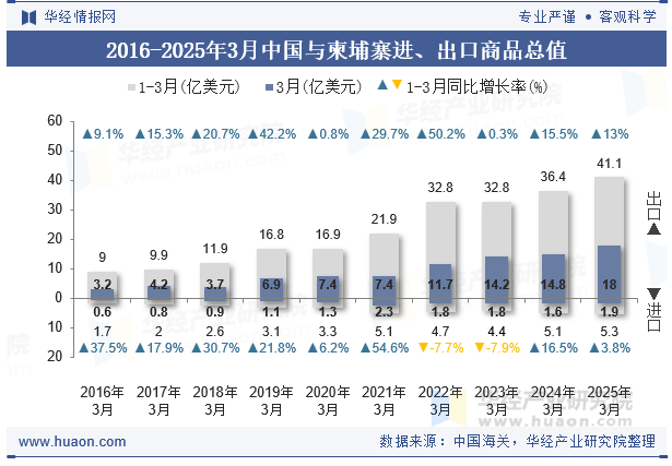 2016-2025年3月中国与柬埔寨进、出口商品总值