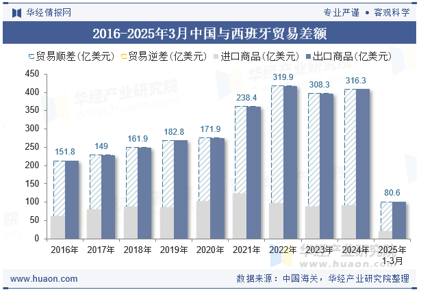 2016-2025年3月中国与西班牙贸易差额