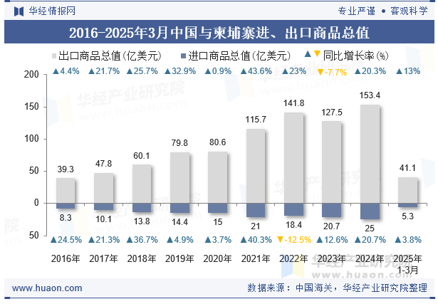 2016-2025年3月中国与柬埔寨进、出口商品总值
