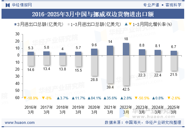 2016-2025年3月中国与挪威双边货物进出口额