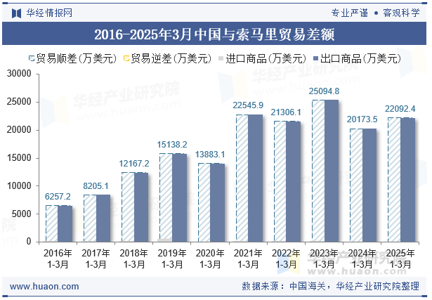 2016-2025年3月中国与索马里贸易差额