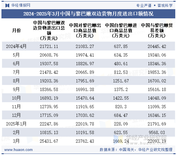 2024-2025年3月中国与黎巴嫩双边货物月度进出口额情况