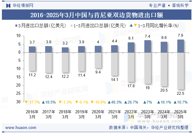 2016-2025年3月中国与肯尼亚双边货物进出口额