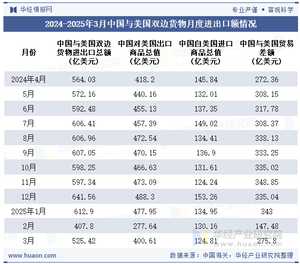 2024-2025年3月中国与美国双边货物月度进出口额情况
