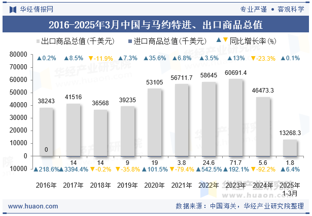 2016-2025年3月中国与马约特进、出口商品总值