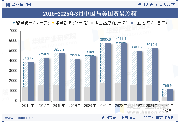 2016-2025年3月中国与美国贸易差额
