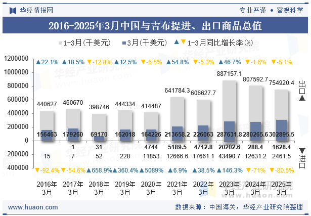 2016-2025年3月中国与吉布提进、出口商品总值