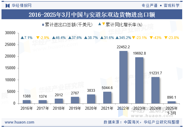 2016-2025年3月中国与安道尔双边货物进出口额