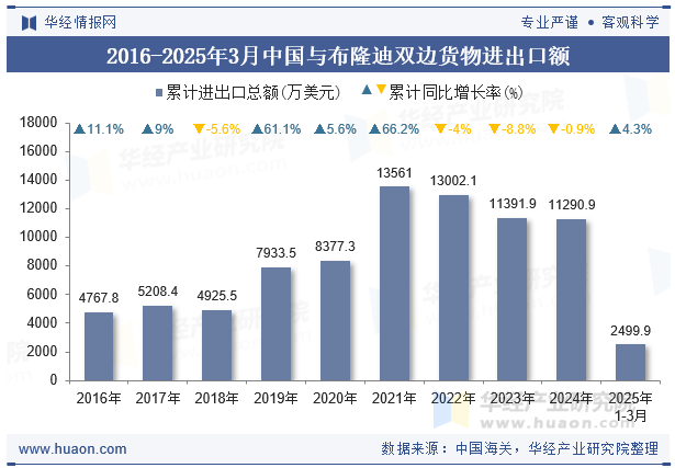 2016-2025年3月中国与布隆迪双边货物进出口额