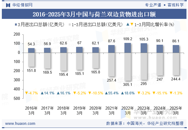 2016-2025年3月中国与荷兰双边货物进出口额