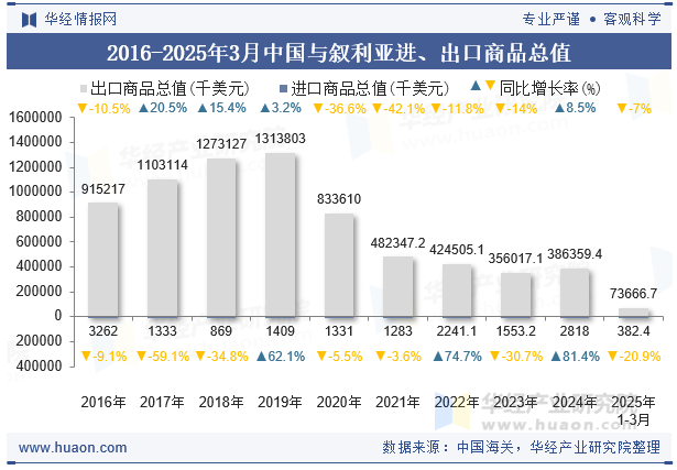 2016-2025年3月中国与叙利亚进、出口商品总值