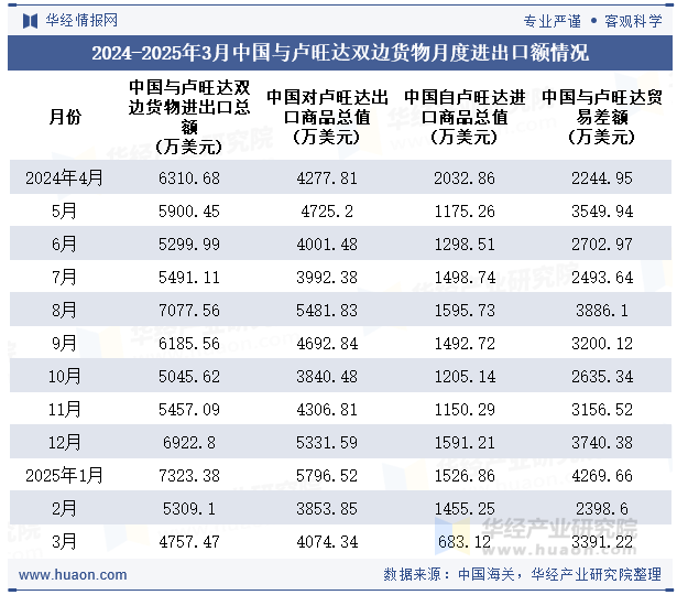 2024-2025年3月中国与卢旺达双边货物月度进出口额情况