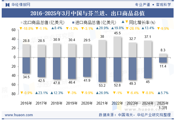 2016-2025年3月中国与芬兰进、出口商品总值