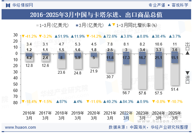 2016-2025年3月中国与卡塔尔进、出口商品总值
