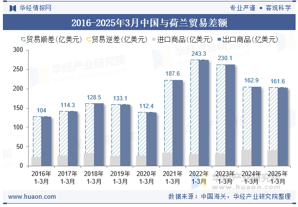 2016-2025年3月中国与荷兰贸易差额
