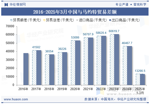 2016-2025年3月中国与马约特贸易差额