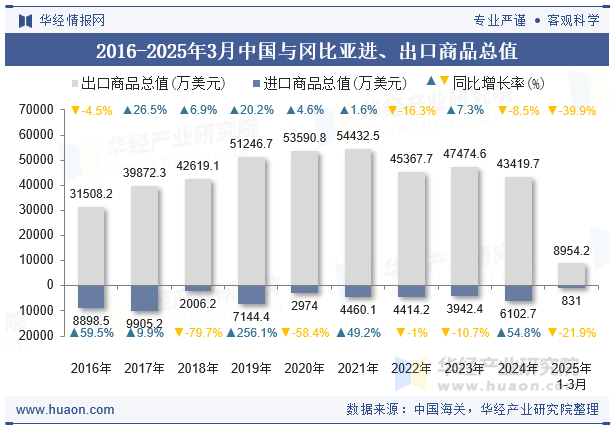 2016-2025年3月中国与冈比亚进、出口商品总值