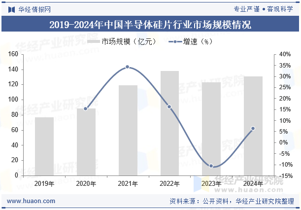 2019-2024年中国半导体硅片行业市场规模情况