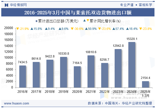 2016-2025年3月中国与莱索托双边货物进出口额